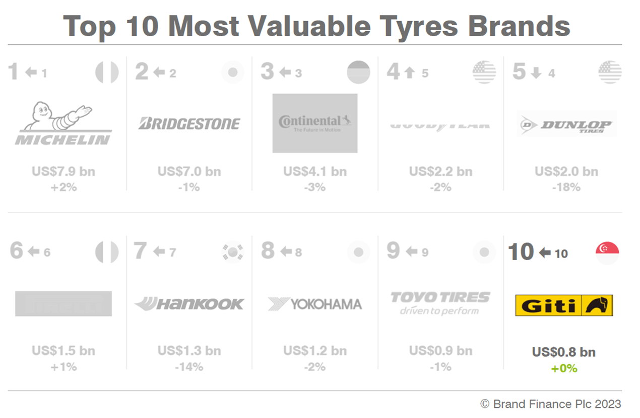 Giti está entre as dez marcas de pneus mais valiosas do mundo, pelo segundo ano consecutivo